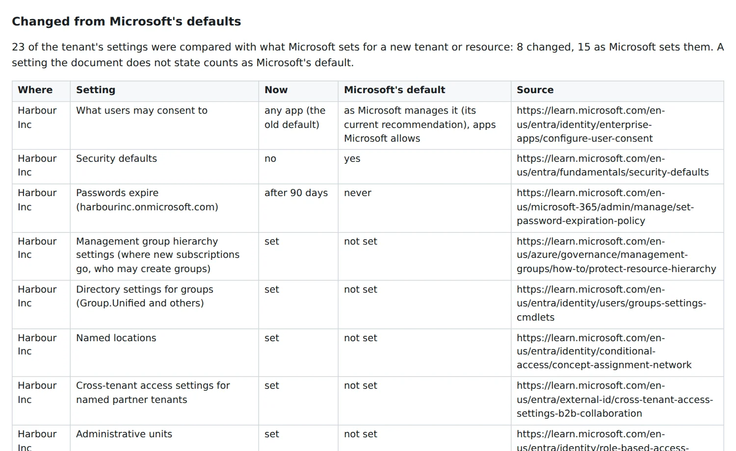Part of a sample estate report: settings changed from the provider's defaults, each with the value found, the default and the page that documents it
