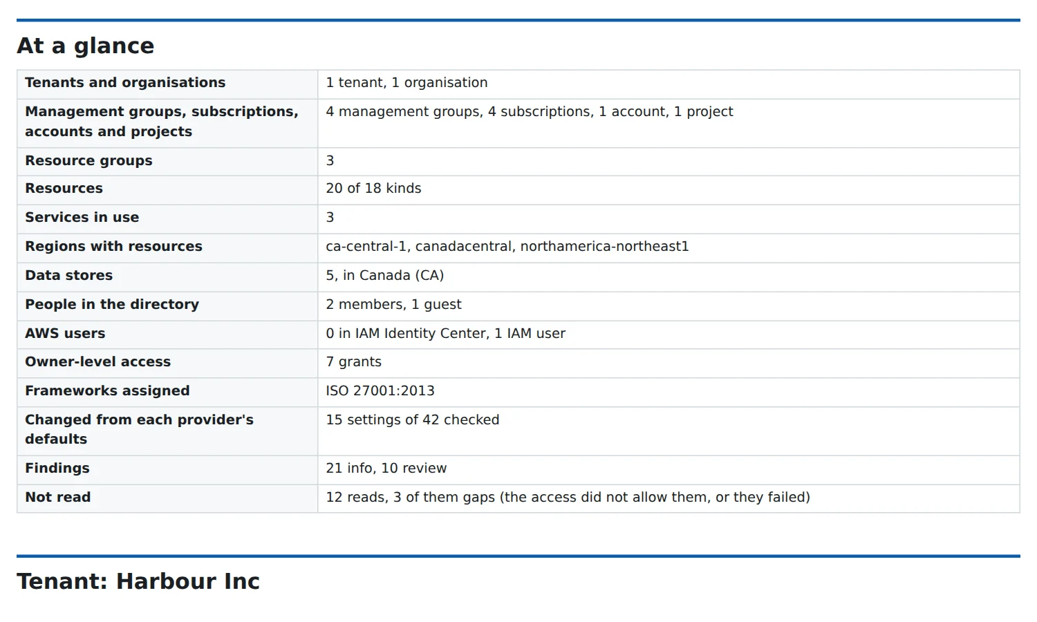 The estate report of a sample company at a glance: its tenant, organisation, subscriptions, accounts and projects, resources, regions, data stores, people, owner-level access, frameworks, settings changed from the providers' defaults, findings and what could not be read